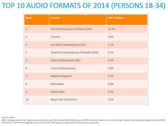 Nielsen: Radio Remains