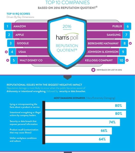 The Harris Poll Reputation Quotient measures companies&apos; reputation strength based on 20 attributes classified into six corporate reputation dimensions: Social Responsibility, Emotional Appeal, Products and Services, Vision and Leadership, Financial Performance, and Workplace Environment. (PRNewsFoto/The Harris Poll)