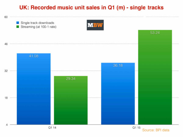 Downloads and Digital